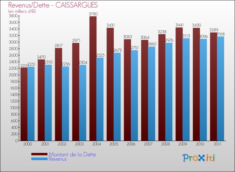 Evolution comparée de la dette et des revenus pour la commune de CAISSARGUES de 2000 à 2011 Comparaison de la dette et des revenus pour CAISSARGUES de 2000 à 2011