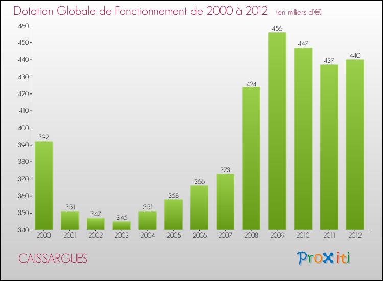 Evolution du montant de la Dotation Globale de Fonctionnement pour la commune de CAISSARGUES de 2000 à 2012 Evolution du montant de la Dotation Globale de Fonctionnement pour CAISSARGUES de 2000 à 2012