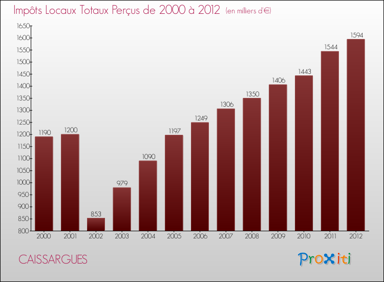 Evolution des Impôts Locaux pour la commune de CAISSARGUES de 2000 à 2012 Evolution des Impôts Locaux pour CAISSARGUES de 2000 à 2012