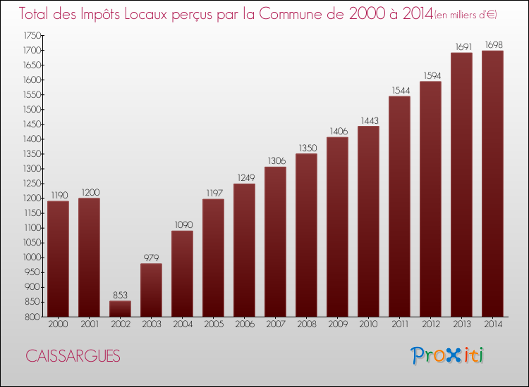 Evolution des Impôts Locaux pour la commune de CAISSARGUES de 2000 à 2014 Evolution des Impôts Locaux pour CAISSARGUES de 2000 à 2014