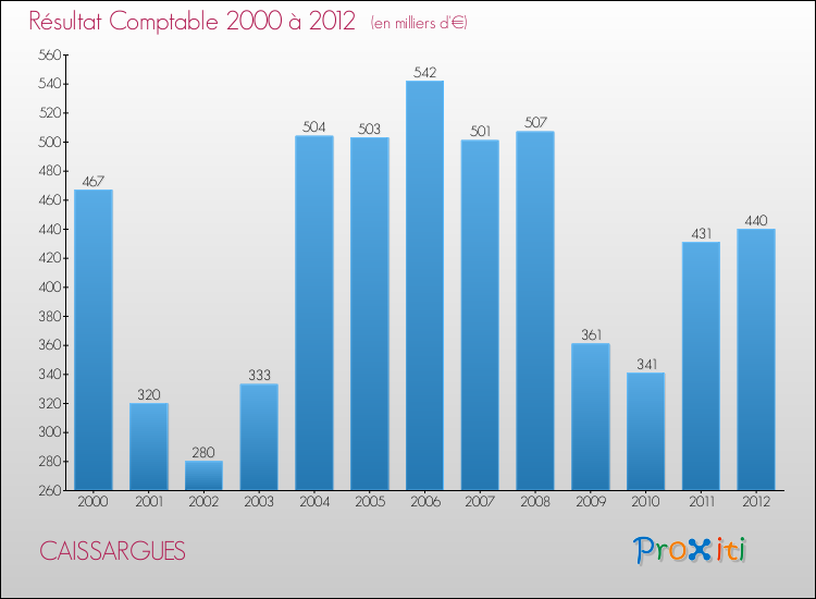Evolution du résultat comptable pour la commune de CAISSARGUES de 2000 à 2012 Evolution du résultat comptable pour CAISSARGUES de 2000 à 2012