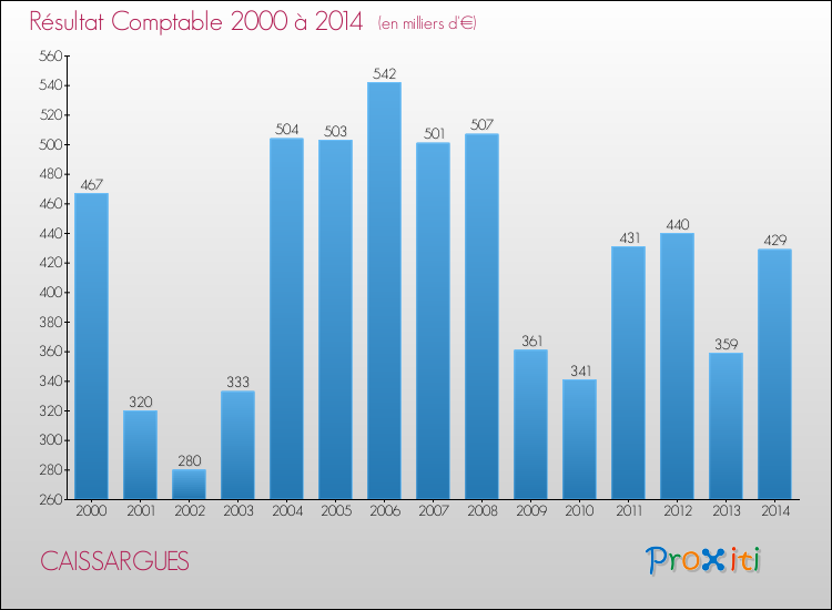 Evolution du résultat comptable pour la commune de CAISSARGUES de 2000 à 2014 Evolution du résultat comptable pour CAISSARGUES de 2000 à 2014