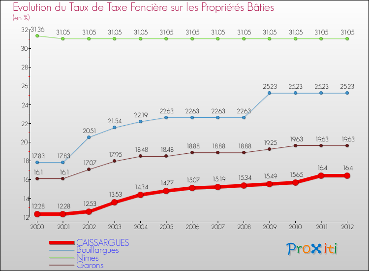 Evolution du taux de la taxe foncière sur le bati pour CAISSARGUES et les communes proches de 2000 à 2012 Comparaison des taux de taxe foncière sur le bati pour CAISSARGUES et les communes voisines de 2000 à 2012