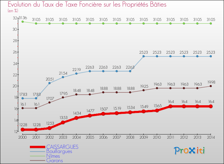 Evolution du taux de la taxe foncière sur le bati pour CAISSARGUES et les communes proches de 2000 à 2014 Comparaison des taux de taxe foncière sur le bati pour CAISSARGUES et les communes voisines de 2000 à 2014