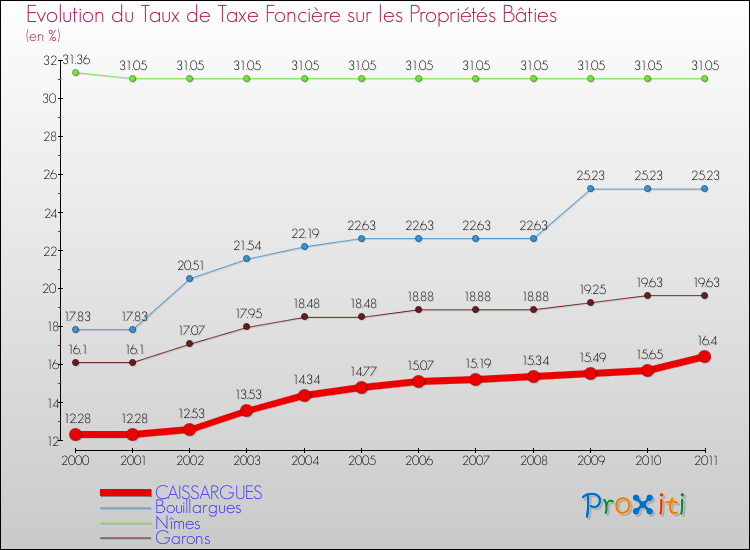Evolution du taux de la taxe foncière sur le bati pour CAISSARGUES et les communes proches Comparaison des taux de taxe foncière sur le bati pour CAISSARGUES et les communes voisines