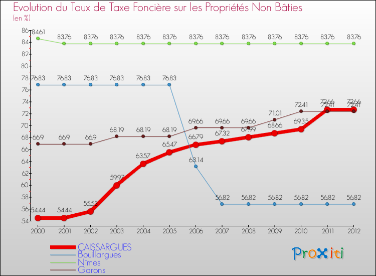 Evolution du taux de la taxe foncière sur les immeubles et terrains non batis pour CAISSARGUES et les communes proches de 2000 à 2012 Comparaison des taux de la taxe foncière sur les immeubles et terrains non batis pour CAISSARGUES et les communes voisines de 2000 à 2012