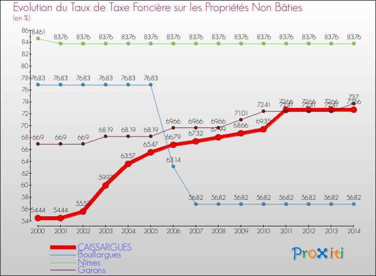 Evolution du taux de la taxe foncière sur les immeubles et terrains non batis pour CAISSARGUES et les communes proches de 2000 à 2014 Comparaison des taux de la taxe foncière sur les immeubles et terrains non batis pour CAISSARGUES et les communes voisines de 2000 à 2014