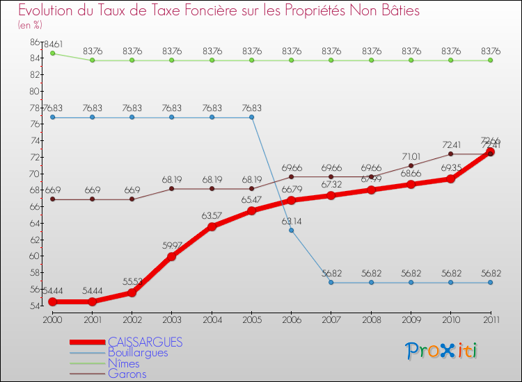 Evolution du taux de la taxe foncière sur les immeubles et terrains non batis pour CAISSARGUES et les communes proches Comparaison des taux de la taxe foncière sur les immeubles et terrains non batis pour CAISSARGUES et les communes voisines