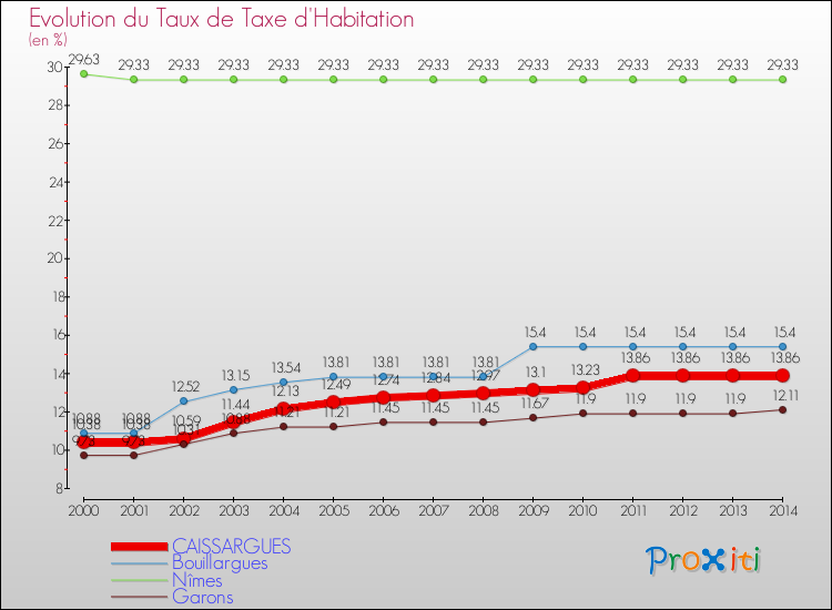 Evolution du taux de la taxe d'habitation pour CAISSARGUES et les communes proches de 2000 à 2014 Comparaison des taux de la taxe d'habitation pour CAISSARGUES et les communes voisines de 2000 à 2014