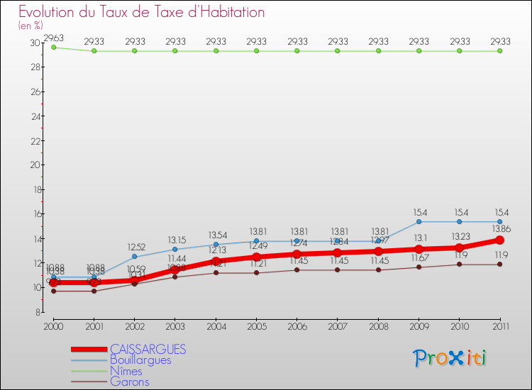 Evolution du taux de la taxe d'habitation pour CAISSARGUES et les communes proches Comparaison des taux de la taxe d'habitation pour CAISSARGUES et les communes voisines