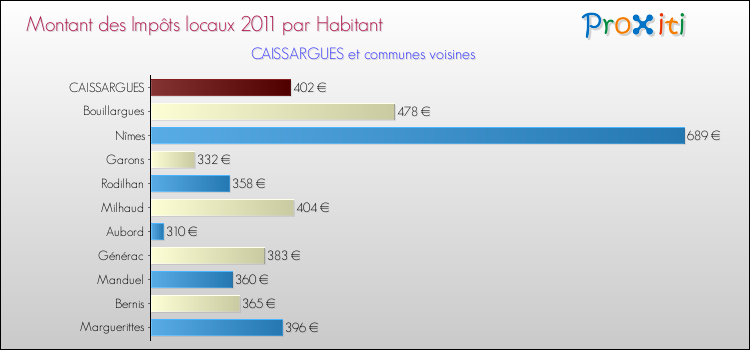 Montant des impôts locaux par Habitant pour CAISSARGUES et les communes proches Comparaison des impôts locaux par habitant pour CAISSARGUES et les communes voisines