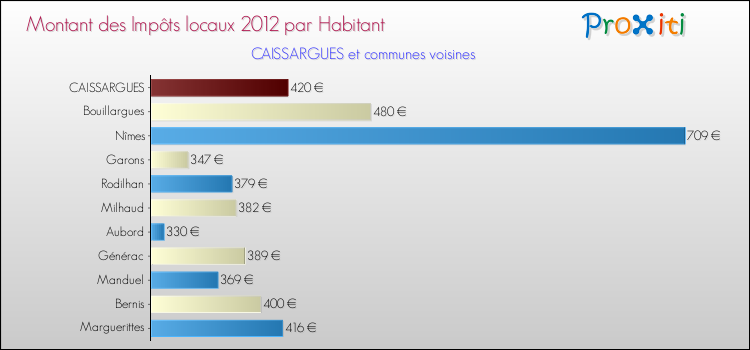 Montant des impôts locaux par Habitant pour CAISSARGUES et les communes proches Comparaison des impôts locaux par habitant pour CAISSARGUES et les communes voisines