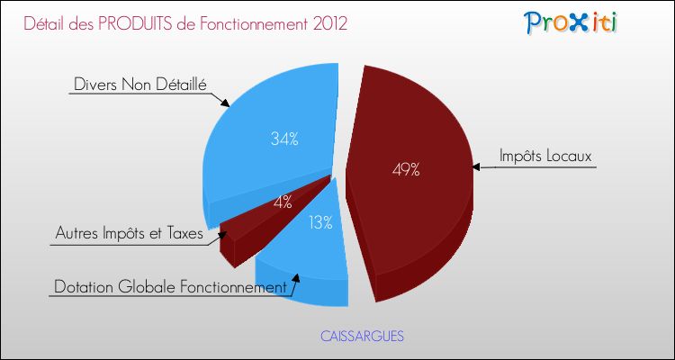 Décomposition du Budget de Fonctionnement 2012 de la commune de CAISSARGUES Budget de Fonctionnement 2012 pour la commune de CAISSARGUES