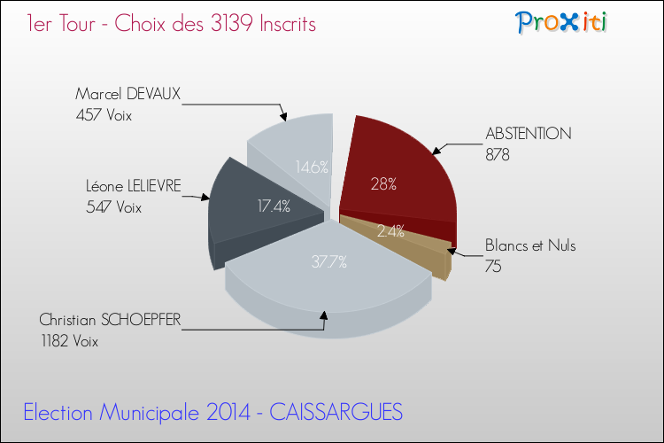Résultats par rapport aux inscrits au 1er Tour des Elections Municipales 2014 de la commune de CAISSARGUES Elections Municipales 2014 - Résultats par rapport aux inscrits au 1er Tour pour la commune de CAISSARGUES