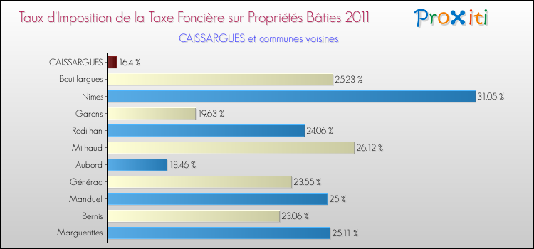 Taux d'imposition de la taxe foncière sur le bati 2011 pour CAISSARGUES et les communes proches Comparaison des taux d'imposition de la taxe foncière sur le bati 2011 pour CAISSARGUES et les communes voisines