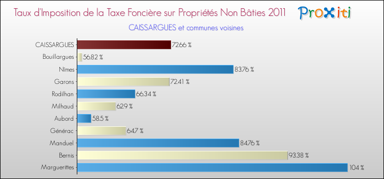 Taux d'imposition de la taxe foncière sur les immeubles et terrains non batis 2011 pour CAISSARGUES et les communes proches Comparaison des taux d'imposition de la taxe foncière sur les immeubles et terrains non batis 2011 pour CAISSARGUES et les communes voisines