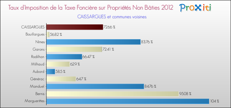 Taux d'imposition de la taxe foncière sur les immeubles et terrains non batis 2012 pour CAISSARGUES et les communes proches Comparaison des taux d'imposition de la taxe foncière sur les immeubles et terrains non batis 2012 pour CAISSARGUES et les communes voisines