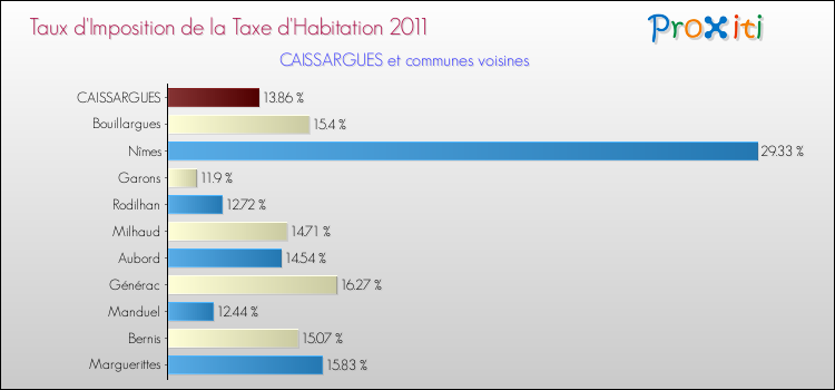Taux d'imposition de la taxe d'habitation 2011 pour CAISSARGUES et les communes proches Comparaison des taux d'imposition de la taxe d'habitation 2011 pour CAISSARGUES et les communes voisines