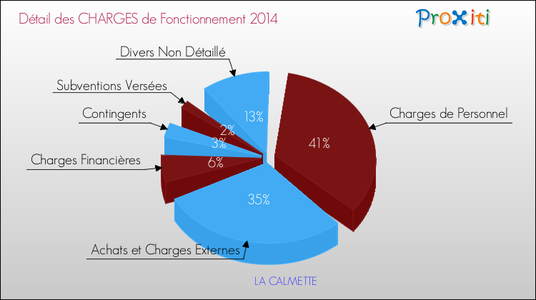 Décomposition des Charges de Fonctionnement 2014 de la commune de LA CALMETTE Charges de Fonctionnement 2014 pour la commune de LA CALMETTE