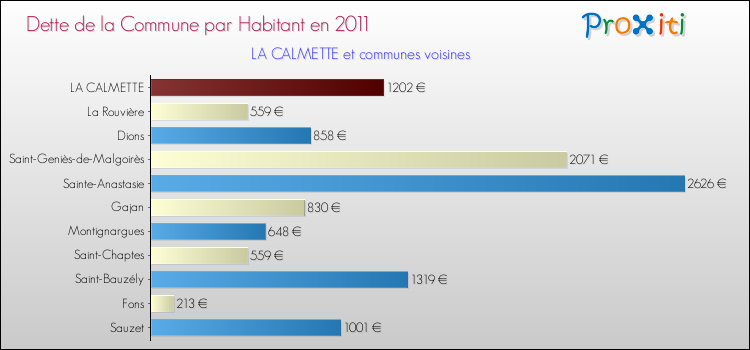 Dette par habitant de la commune en 2011 pour LA CALMETTE et les communes proches Comparaison de la dette par habitant de la commune en 2011 pour LA CALMETTE et les communes voisines