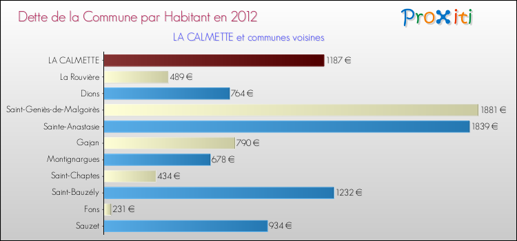 Dette par habitant de la commune en 2012 pour LA CALMETTE et les communes proches Comparaison de la dette par habitant de la commune en 2012 pour LA CALMETTE et les communes voisines