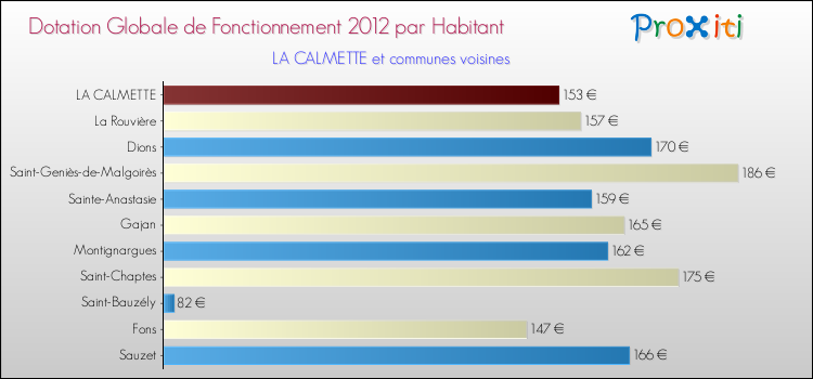 Montant des dotations globales de fonctionnement DGF par Habitant pour LA CALMETTE et les communes proches Comparaison des des dotations globales de fonctionnement DGF par habitant pour LA CALMETTE et les communes voisines