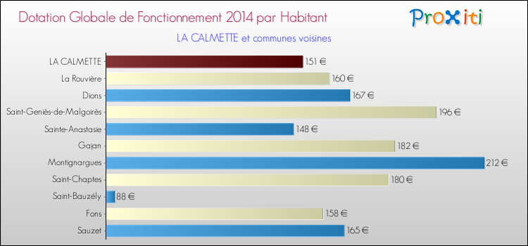 Montant des dotations globales de fonctionnement DGF par Habitant pour LA CALMETTE et les communes proches en 2014. Comparaison des des dotations globales de fonctionnement DGF par habitant pour LA CALMETTE et les communes voisines en 2014.