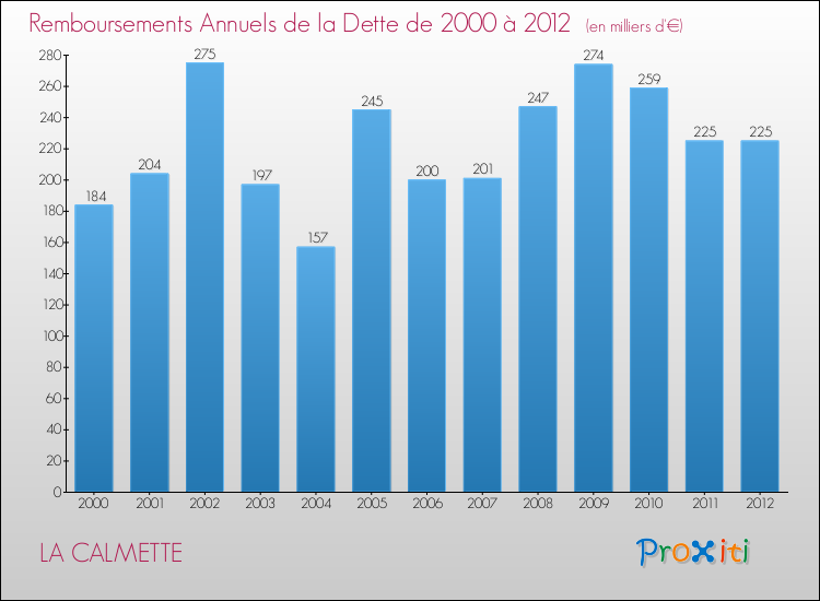 Evolution de l'annuité de la dette pour la commune de LA CALMETTE de 2000 à 2012 Annuités de la dette pour LA CALMETTE de 2000 à 2012