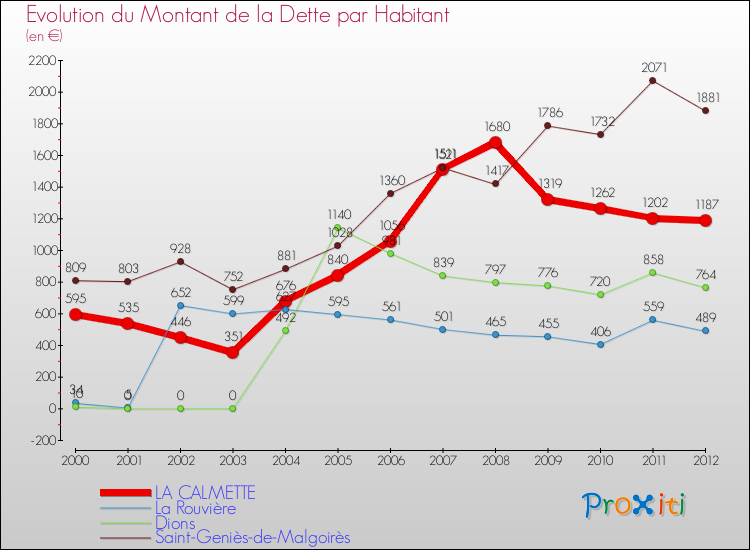 Evolution de la dette par habitant pour la commune de LA CALMETTE et les communes proches de 2000 à 2012 Comparaison de la dette par habitant pour LA CALMETTE et les communes voisines de 2000 à 2012