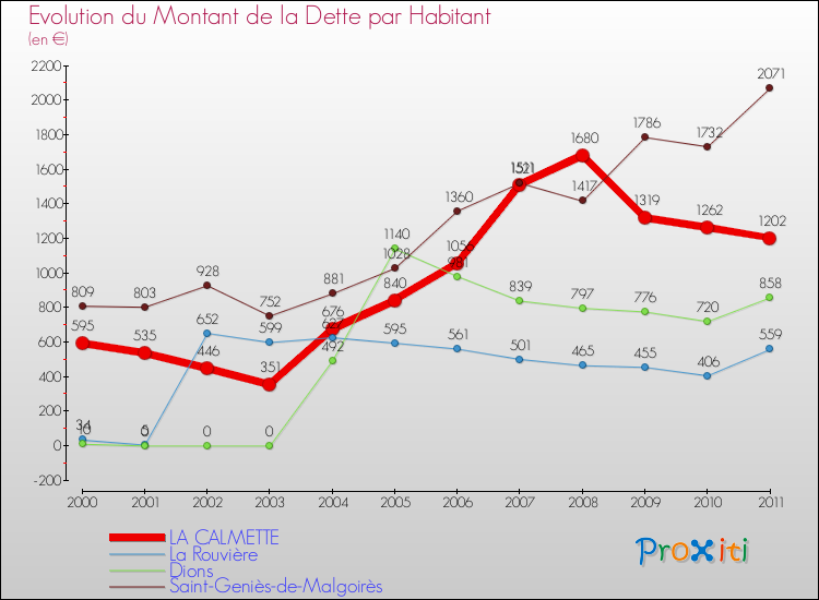 Evolution de la dette par habitant pour la commune de LA CALMETTE et les communes proches Comparaison de la dette par habitant pour LA CALMETTE et les communes voisines