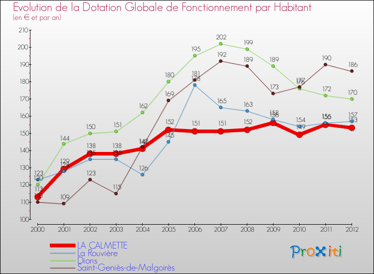 Evolution et montant de la dotation globale de fonctionnement par Habitant pour LA CALMETTE et les communes proches Comparaison des dotations globales de fonctionnement par habitant pour LA CALMETTE et les communes voisines