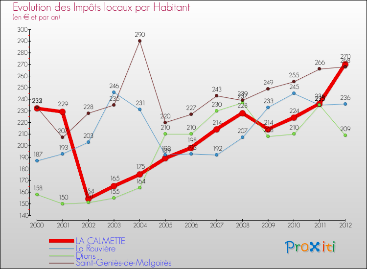 Evolution et montant des impôts locaux par Habitant pour LA CALMETTE et les communes proches Comparaison des impôts locaux par habitant pour LA CALMETTE et les communes voisines