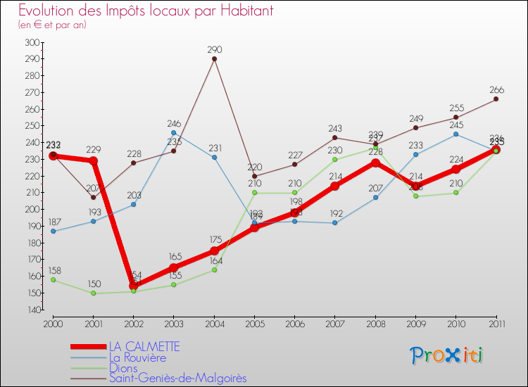Evolution et montant des impôts locaux par Habitant pour LA CALMETTE et les communes proches Comparaison des impôts locaux par habitant pour LA CALMETTE et les communes voisines