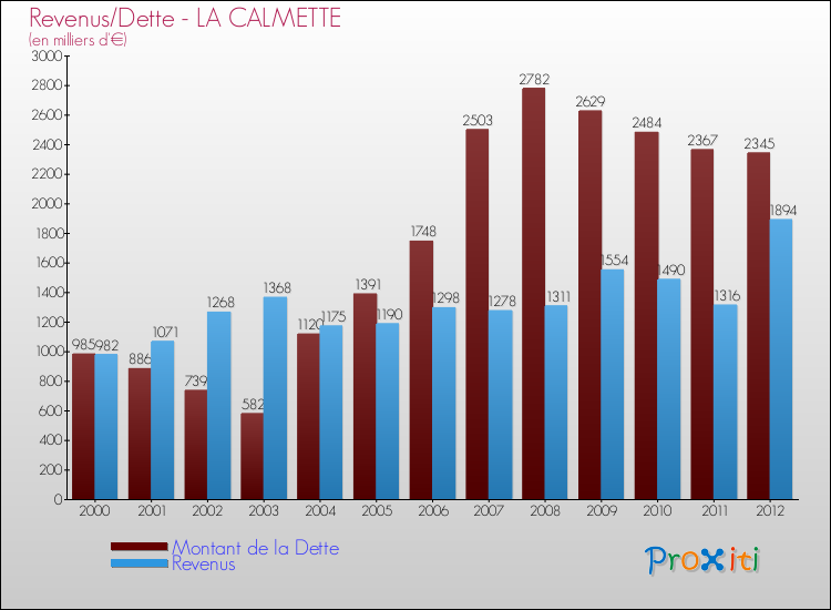 Evolution comparée de la dette et des revenus pour la commune de LA CALMETTE de 2000 à 2012 Comparaison de la dette et des revenus pour LA CALMETTE de 2000 à 2012