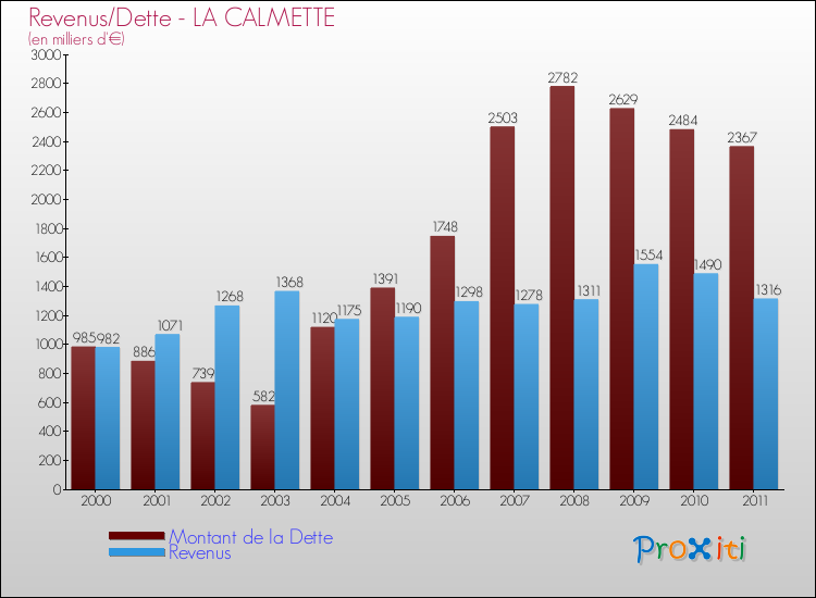 Evolution comparée de la dette et des revenus pour la commune de LA CALMETTE de 2000 à 2011 Comparaison de la dette et des revenus pour LA CALMETTE de 2000 à 2011