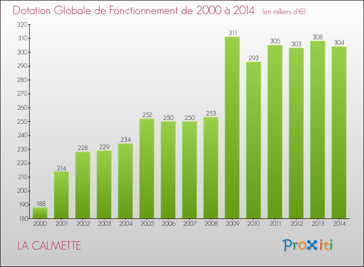 Evolution du montant de la Dotation Globale de Fonctionnement pour la commune de LA CALMETTE de 2000 à 2014 Evolution du montant de la Dotation Globale de Fonctionnement pour LA CALMETTE de 2000 à 2014