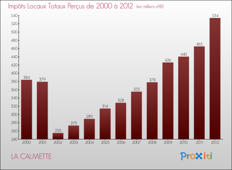 Evolution des Impôts Locaux pour la commune de LA CALMETTE de 2000 à 2012 Evolution des Impôts Locaux pour LA CALMETTE de 2000 à 2012