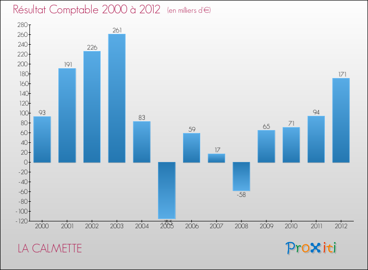 Evolution du résultat comptable pour la commune de LA CALMETTE de 2000 à 2012 Evolution du résultat comptable pour LA CALMETTE de 2000 à 2012