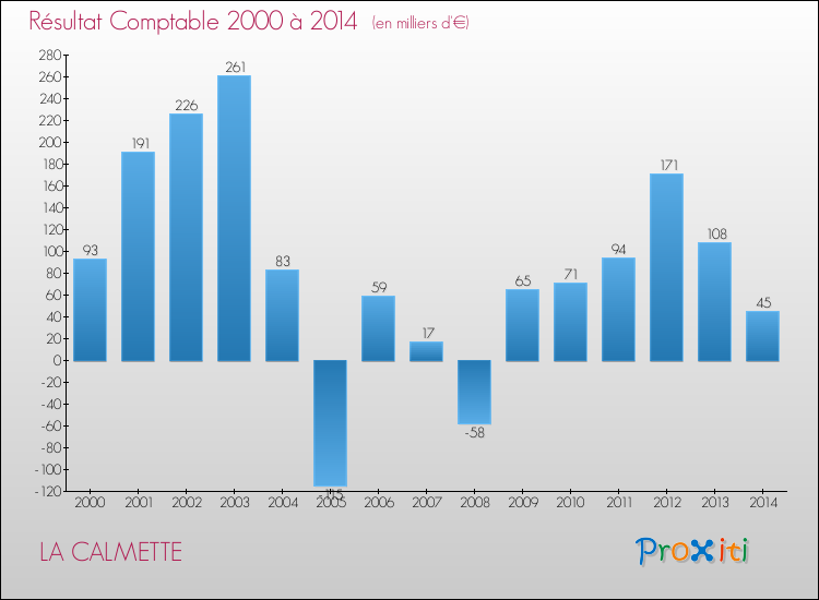 Evolution du résultat comptable pour la commune de LA CALMETTE de 2000 à 2014 Evolution du résultat comptable pour LA CALMETTE de 2000 à 2014