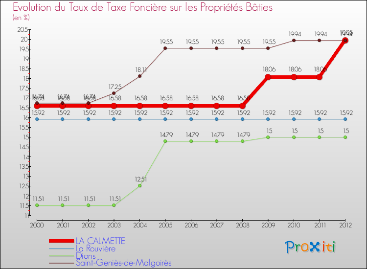Evolution du taux de la taxe foncière sur le bati pour LA CALMETTE et les communes proches de 2000 à 2012 Comparaison des taux de taxe foncière sur le bati pour LA CALMETTE et les communes voisines de 2000 à 2012