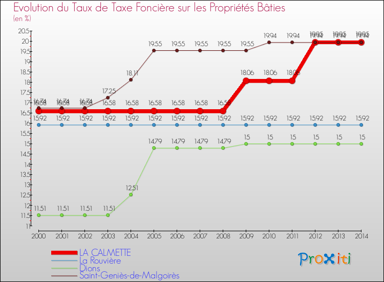 Evolution du taux de la taxe foncière sur le bati pour LA CALMETTE et les communes proches de 2000 à 2014 Comparaison des taux de taxe foncière sur le bati pour LA CALMETTE et les communes voisines de 2000 à 2014