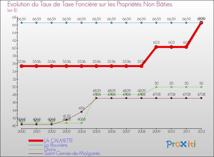 Evolution du taux de la taxe foncière sur les immeubles et terrains non batis pour LA CALMETTE et les communes proches de 2000 à 2012 Comparaison des taux de la taxe foncière sur les immeubles et terrains non batis pour LA CALMETTE et les communes voisines de 2000 à 2012