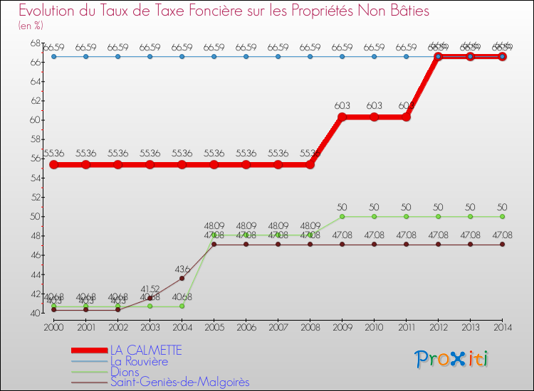 Evolution du taux de la taxe foncière sur les immeubles et terrains non batis pour LA CALMETTE et les communes proches de 2000 à 2014 Comparaison des taux de la taxe foncière sur les immeubles et terrains non batis pour LA CALMETTE et les communes voisines de 2000 à 2014