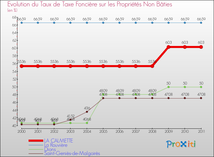 Evolution du taux de la taxe foncière sur les immeubles et terrains non batis pour LA CALMETTE et les communes proches Comparaison des taux de la taxe foncière sur les immeubles et terrains non batis pour LA CALMETTE et les communes voisines