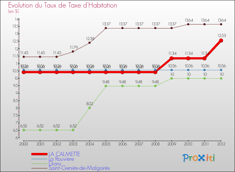 Evolution du taux de la taxe d'habitation pour LA CALMETTE et les communes proches Comparaison des taux de la taxe d'habitation pour LA CALMETTE et les communes voisines