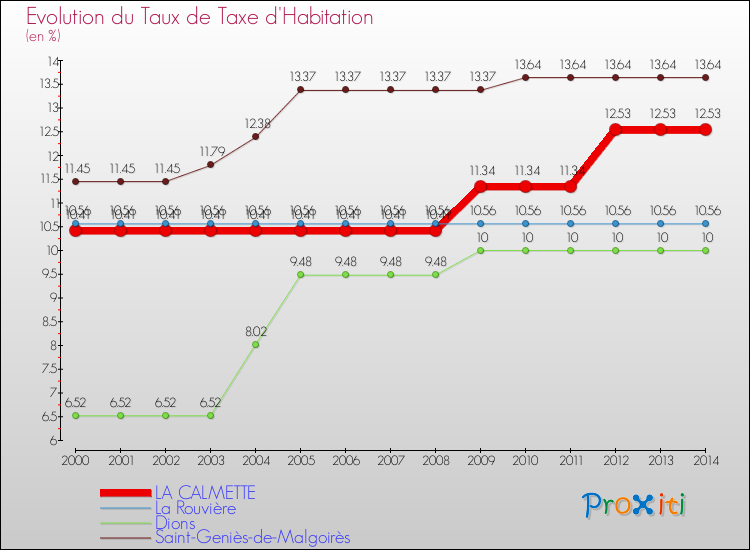 Evolution du taux de la taxe d'habitation pour LA CALMETTE et les communes proches de 2000 à 2014 Comparaison des taux de la taxe d'habitation pour LA CALMETTE et les communes voisines de 2000 à 2014
