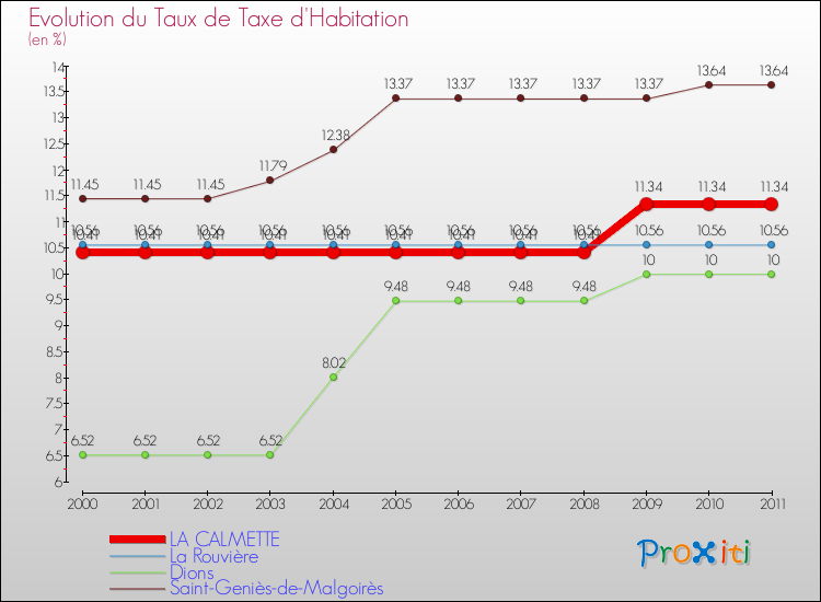 Evolution du taux de la taxe d'habitation pour LA CALMETTE et les communes proches Comparaison des taux de la taxe d'habitation pour LA CALMETTE et les communes voisines