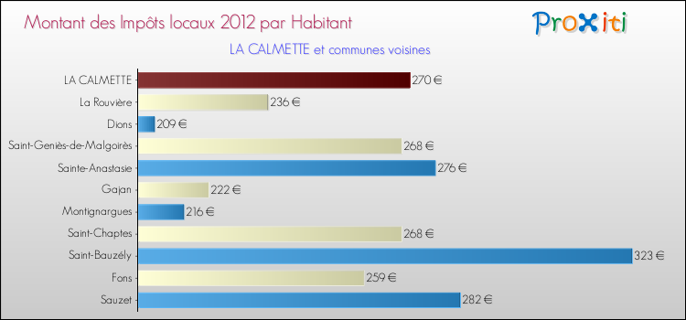 Montant des impôts locaux par Habitant pour LA CALMETTE et les communes proches Comparaison des impôts locaux par habitant pour LA CALMETTE et les communes voisines