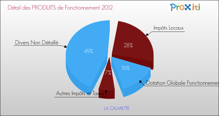 Décomposition du Budget de Fonctionnement 2012 de la commune de LA CALMETTE Budget de Fonctionnement 2012 pour la commune de LA CALMETTE