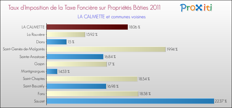 Taux d'imposition de la taxe foncière sur le bati 2011 pour LA CALMETTE et les communes proches Comparaison des taux d'imposition de la taxe foncière sur le bati 2011 pour LA CALMETTE et les communes voisines